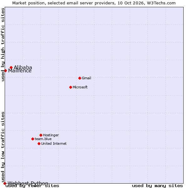 Market position of Alibaba vs. Mailfence vs. Webhost Python