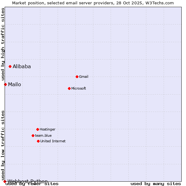Market position of Alibaba vs. Mailo vs. Webhost Python