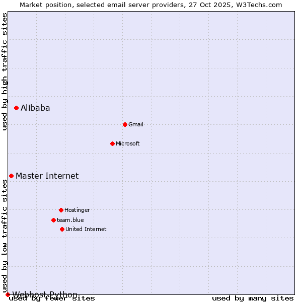 Market position of Alibaba vs. Master Internet vs. Webhost Python
