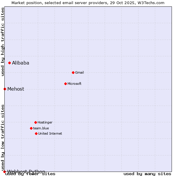 Market position of Alibaba vs. Mehost vs. Webhost Python