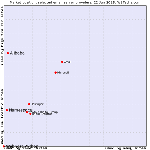 Market position of Alibaba vs. Namespace vs. Webhost Python