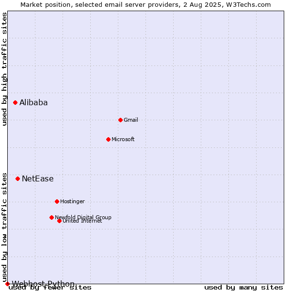Market position of NetEase vs. Alibaba vs. Webhost Python