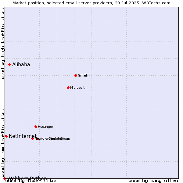 Market position of Alibaba vs. Netinternet vs. Webhost Python