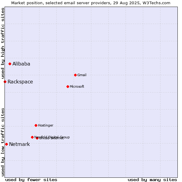 Market position of Alibaba vs. Netmark vs. Rackspace