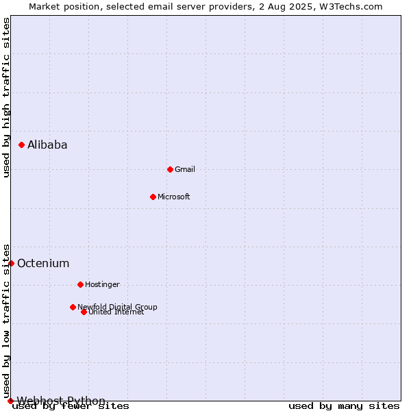 Market position of Alibaba vs. Octenium vs. Webhost Python