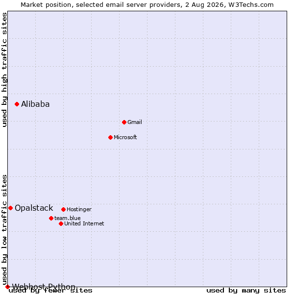 Market position of Alibaba vs. Opalstack vs. Webhost Python