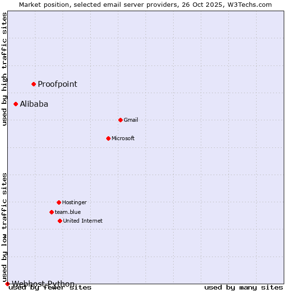 Market position of Proofpoint vs. Alibaba vs. Webhost Python