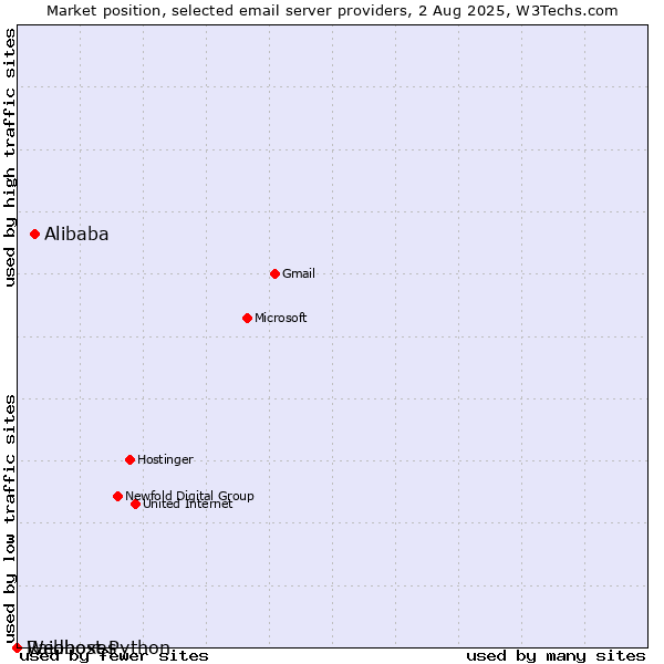 Market position of Alibaba vs. Raidboxes vs. Webhost Python