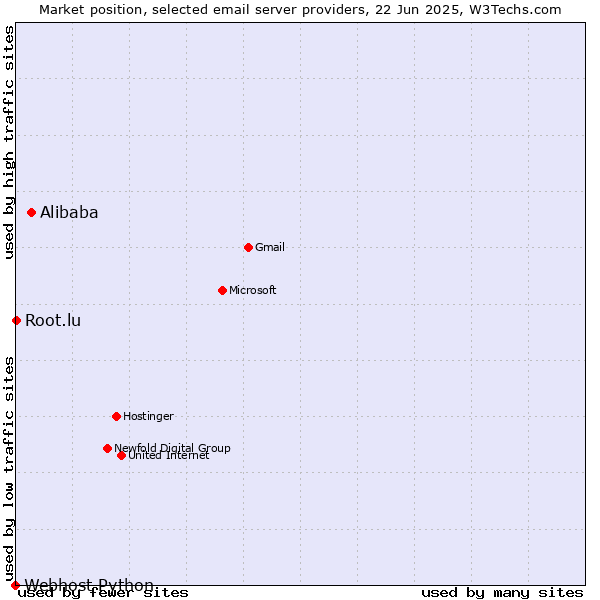 Market position of Alibaba vs. Root.lu vs. Webhost Python