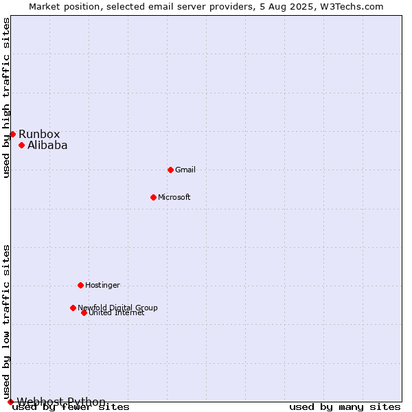 Market position of Alibaba vs. Runbox vs. Webhost Python