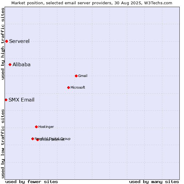 Market position of Alibaba vs. Serverel vs. SMX Email
