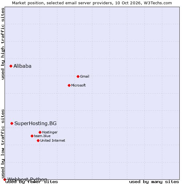 Market position of SuperHosting.BG vs. Alibaba vs. Webhost Python
