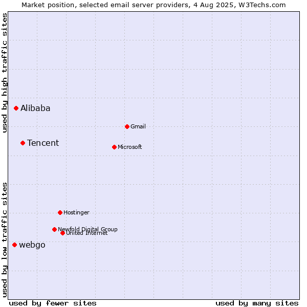 Market position of Tencent vs. Alibaba vs. webgo