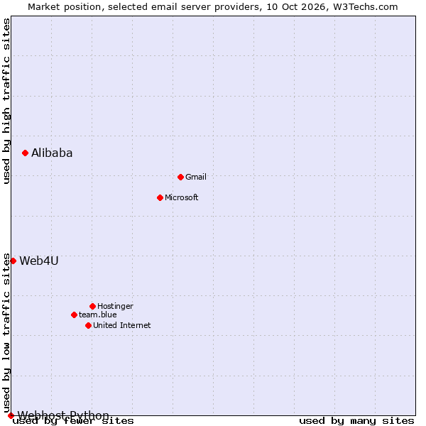 Market position of Alibaba vs. Web4U vs. Webhost Python