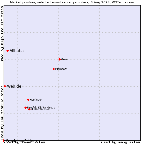 Market position of Alibaba vs. Web.de vs. Webhost Python