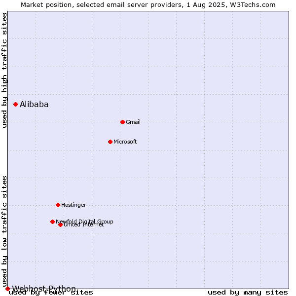 Market position of Alibaba vs. Webhost Python