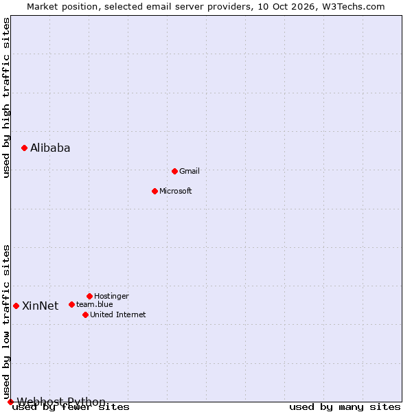 Market position of Alibaba vs. XinNet vs. Webhost Python