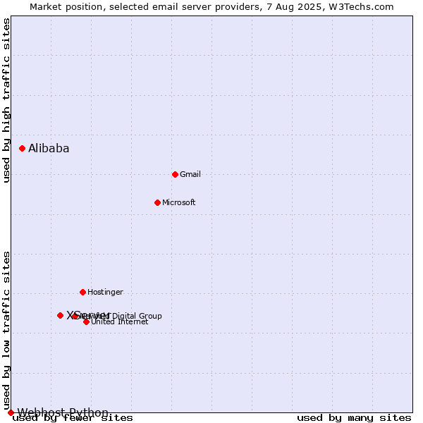 Market position of XServer vs. Alibaba vs. Webhost Python