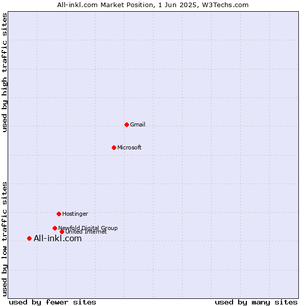 Market position of All-inkl.com