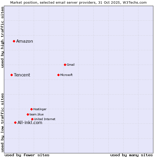 Market position of All-inkl.com vs. Amazon vs. Tencent