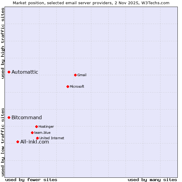 Market position of All-inkl.com vs. Automattic vs. Bitcommand