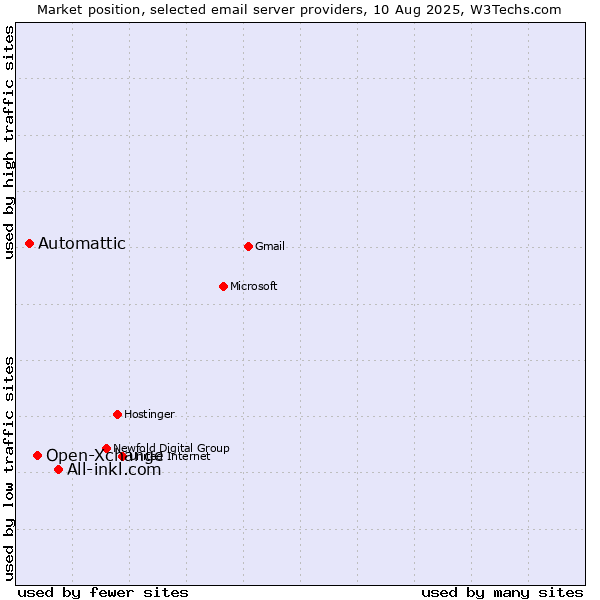 Market position of All-inkl.com vs. Open-Xchange vs. Automattic