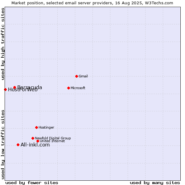 Market position of All-inkl.com vs. Barracuda vs. HostForWeb