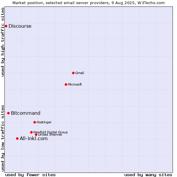 Market position of All-inkl.com vs. Bitcommand vs. Discourse