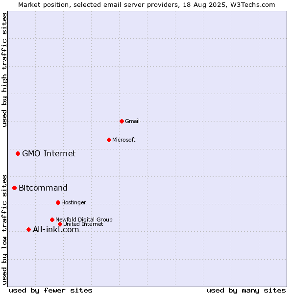 Market position of All-inkl.com vs. GMO Internet vs. Bitcommand