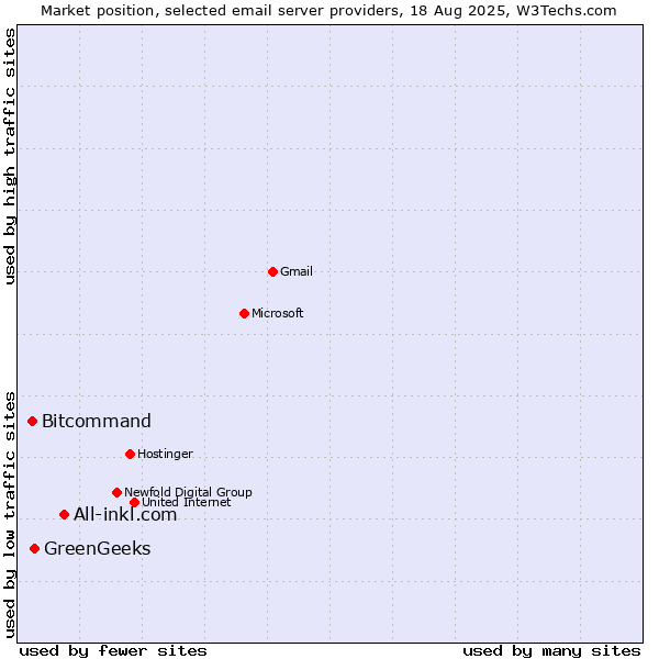 Market position of All-inkl.com vs. GreenGeeks vs. Bitcommand