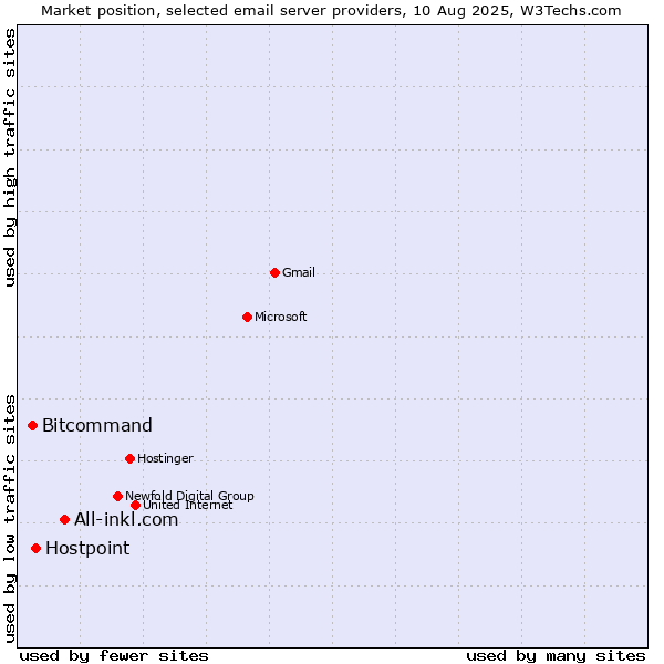 Market position of All-inkl.com vs. Hostpoint vs. Bitcommand