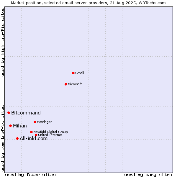 Market position of All-inkl.com vs. Mihan vs. Bitcommand