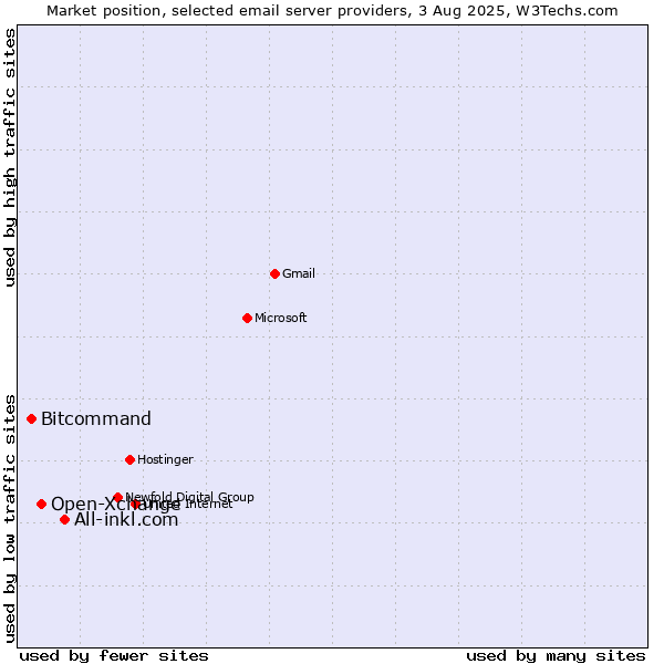 Market position of All-inkl.com vs. Open-Xchange vs. Bitcommand