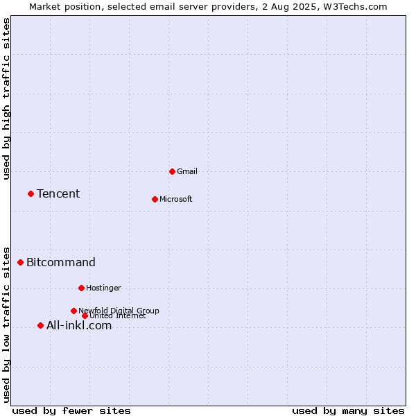Market position of All-inkl.com vs. Tencent vs. Bitcommand