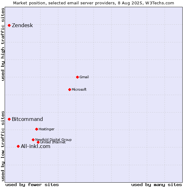 Market position of All-inkl.com vs. Zendesk vs. Bitcommand