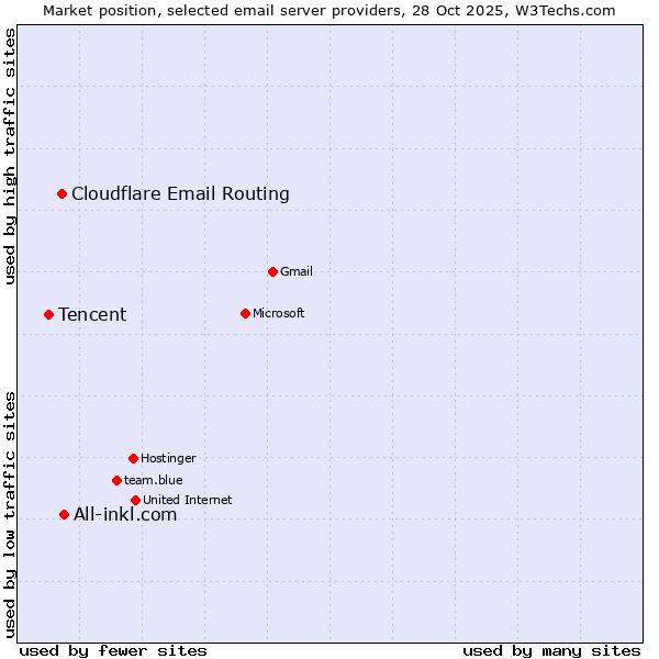 Market position of All-inkl.com vs. Cloudflare Email Routing vs. Tencent