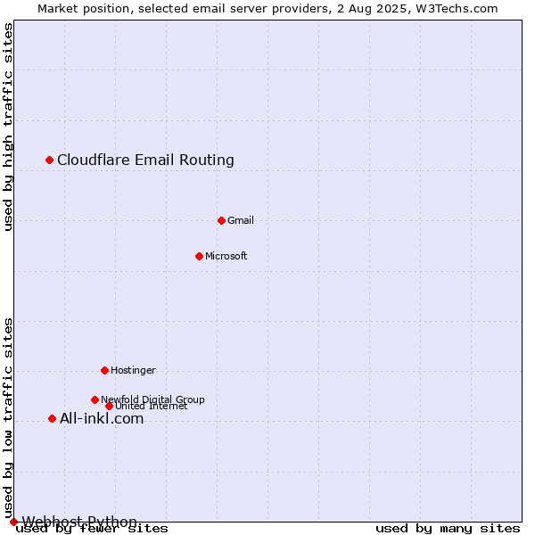 Market position of All-inkl.com vs. Cloudflare Email Routing vs. Webhost Python