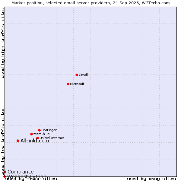 Market position of All-inkl.com vs. Comtrance vs. Webhost Python