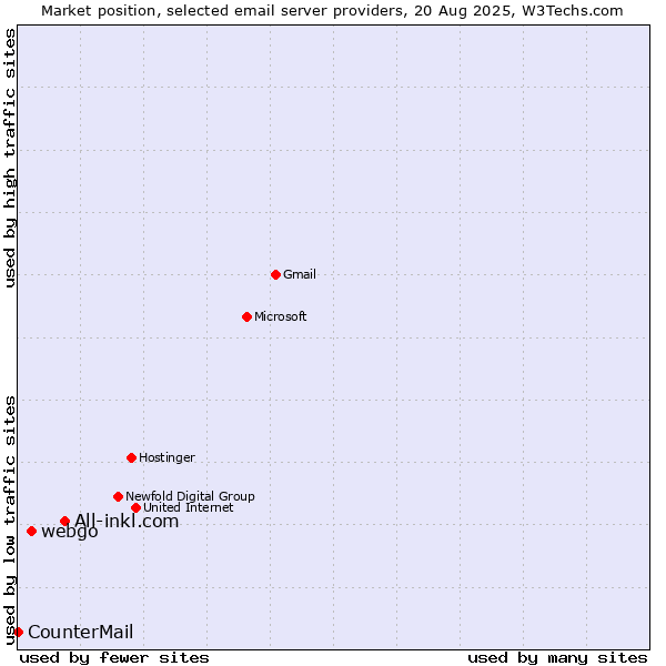 Market position of All-inkl.com vs. webgo vs. CounterMail