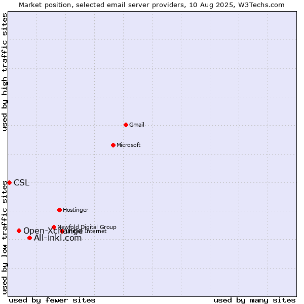 Market position of All-inkl.com vs. Open-Xchange vs. CSL