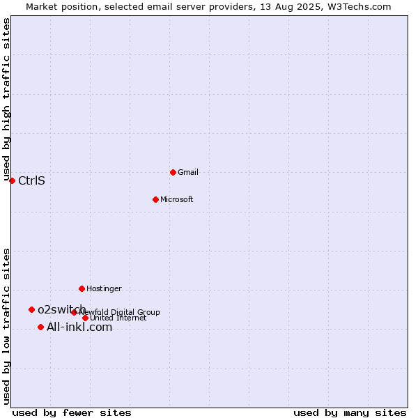 Market position of All-inkl.com vs. o2switch vs. CtrlS
