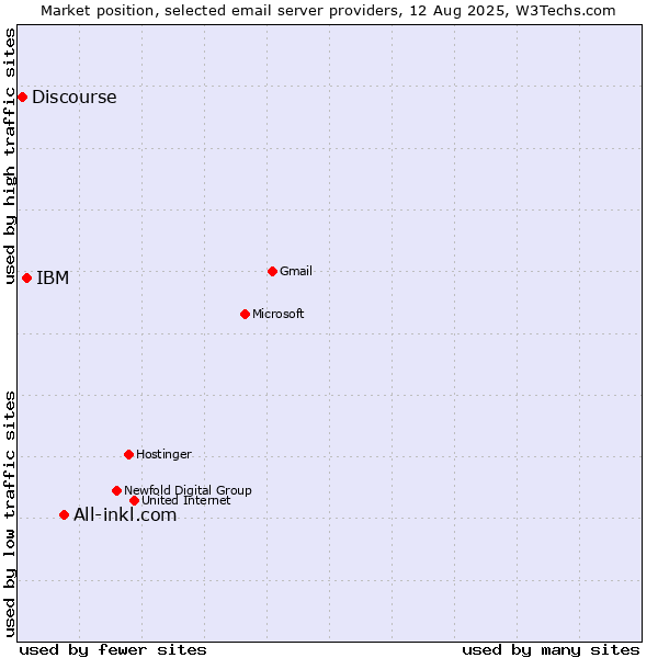 Market position of All-inkl.com vs. IBM vs. Discourse