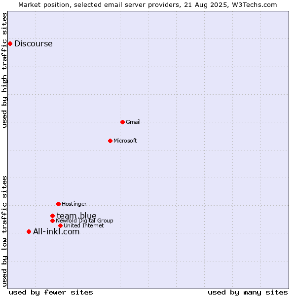 Market position of team.blue vs. All-inkl.com vs. Discourse