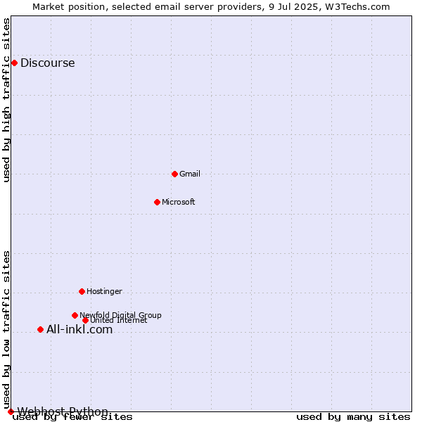 Market position of All-inkl.com vs. Discourse vs. Webhost Python