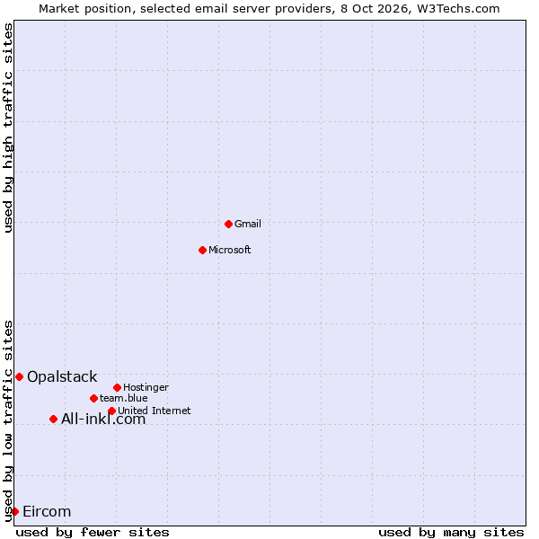 Market position of All-inkl.com vs. Opalstack vs. Eircom
