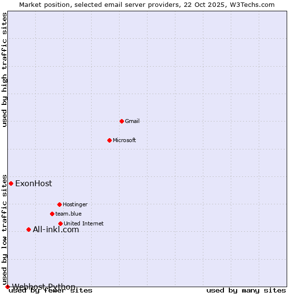Market position of All-inkl.com vs. ExonHost vs. Webhost Python