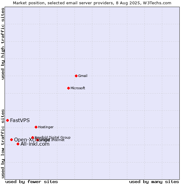 Market position of All-inkl.com vs. Open-Xchange vs. FastVPS