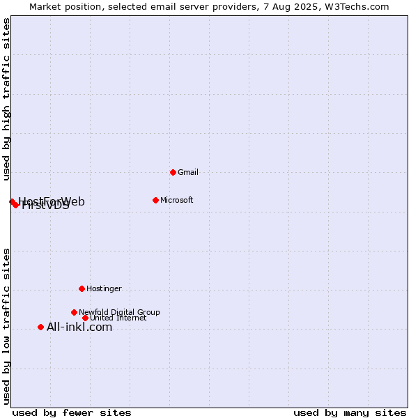 Market position of All-inkl.com vs. FirstVDS vs. HostForWeb