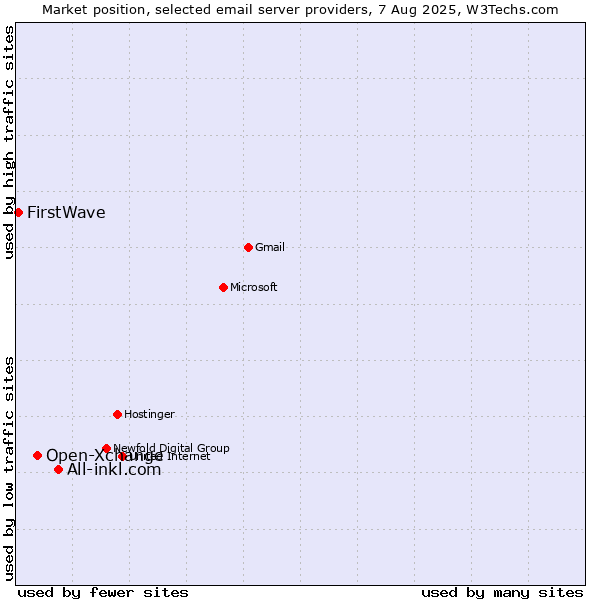 Market position of All-inkl.com vs. Open-Xchange vs. FirstWave