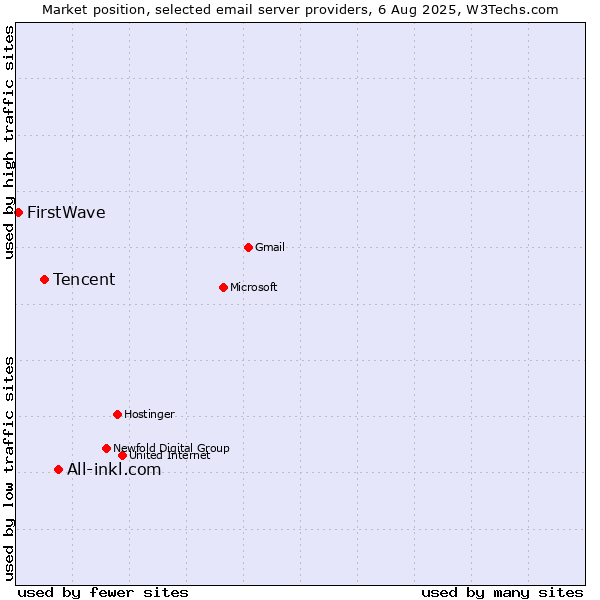 Market position of All-inkl.com vs. Tencent vs. FirstWave